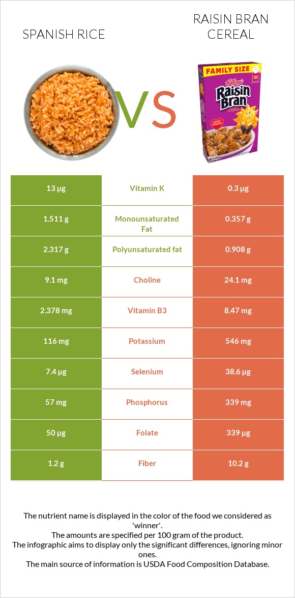 Spanish rice vs Raisin Bran Cereal infographic