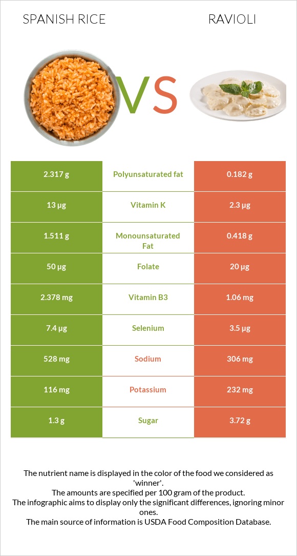 Spanish rice vs Ravioli infographic