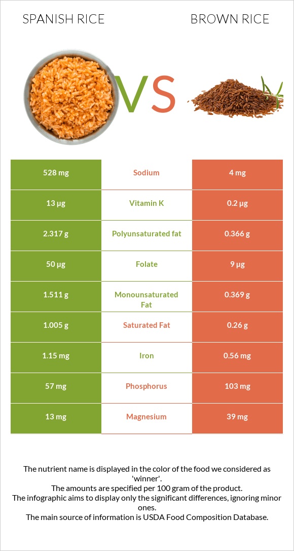 Spanish rice vs Շագանակագույն բրինձ infographic