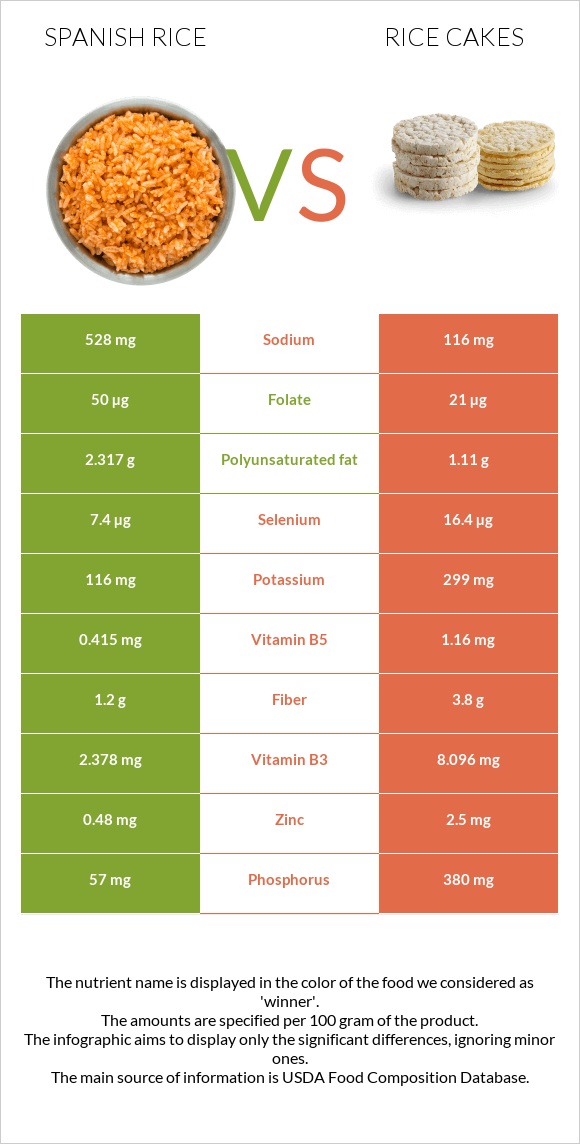 Spanish rice vs Rice cakes infographic