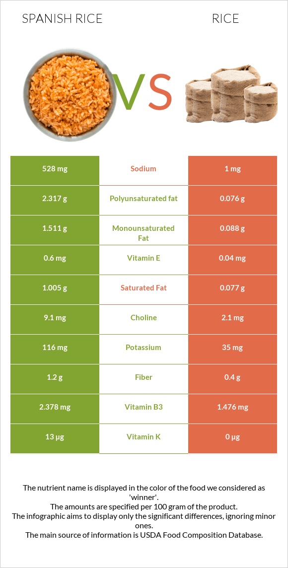 Spanish rice vs Բրինձ infographic