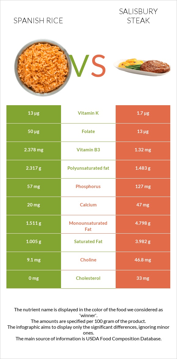 Spanish rice vs Salisbury steak infographic