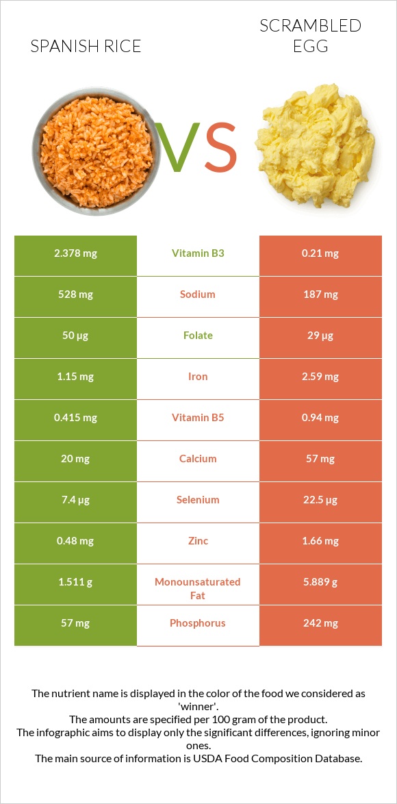 Spanish rice vs Scrambled egg infographic