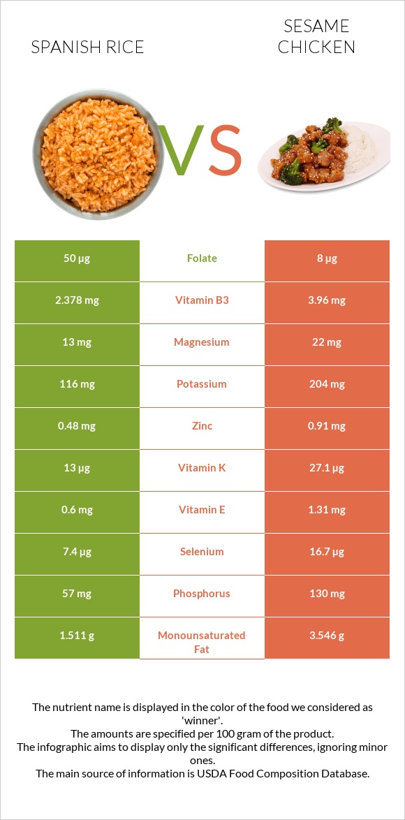 Spanish rice vs Sesame chicken infographic