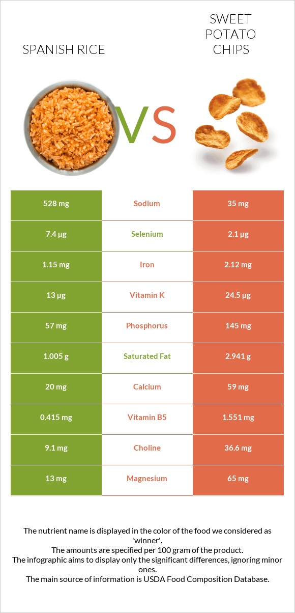 Spanish rice vs Sweet potato chips infographic