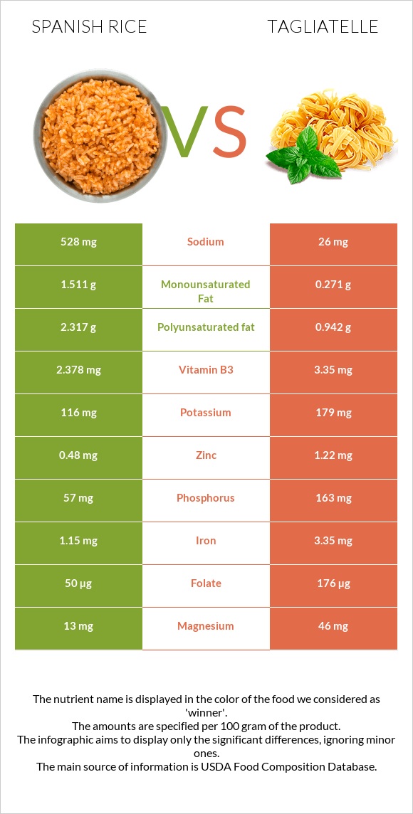 Spanish rice vs Tagliatelle infographic