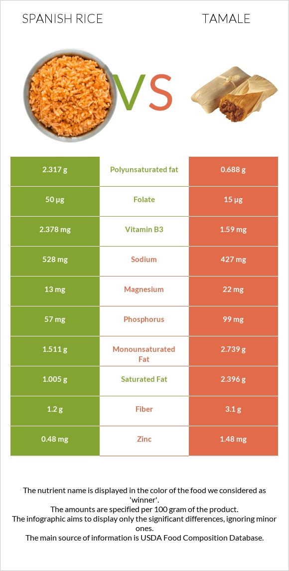 Spanish rice vs Տամալե infographic