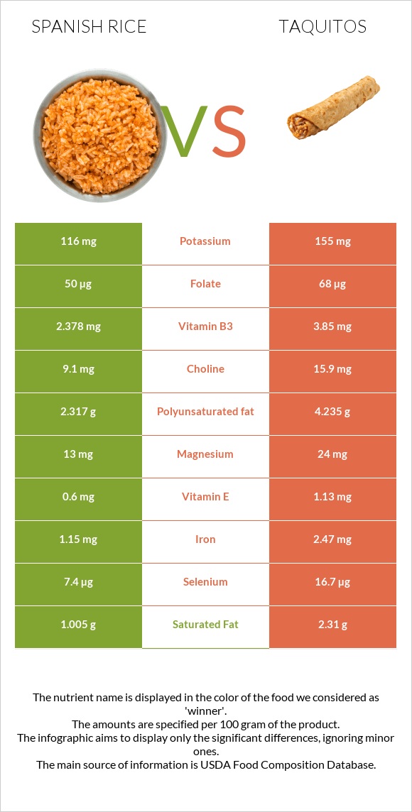 Spanish rice vs Taquitos infographic