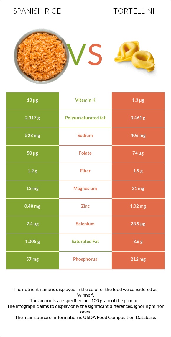 Spanish rice vs Tortellini infographic