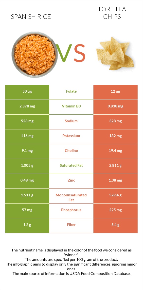 Spanish rice vs Tortilla chips infographic