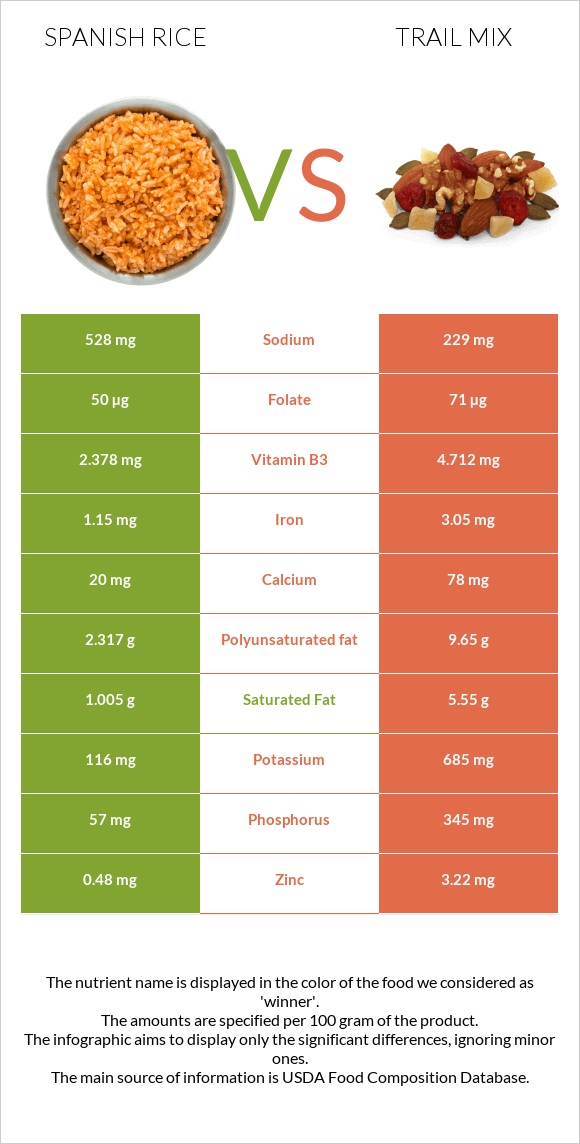 Spanish rice vs Trail mix infographic