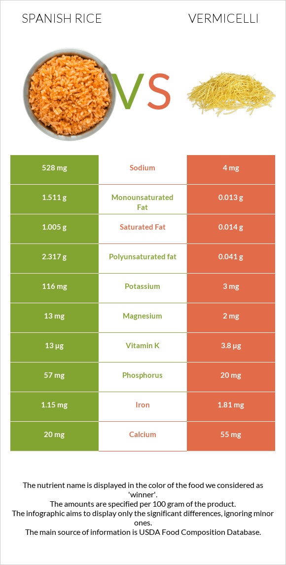 Spanish rice vs Վերմիշել infographic