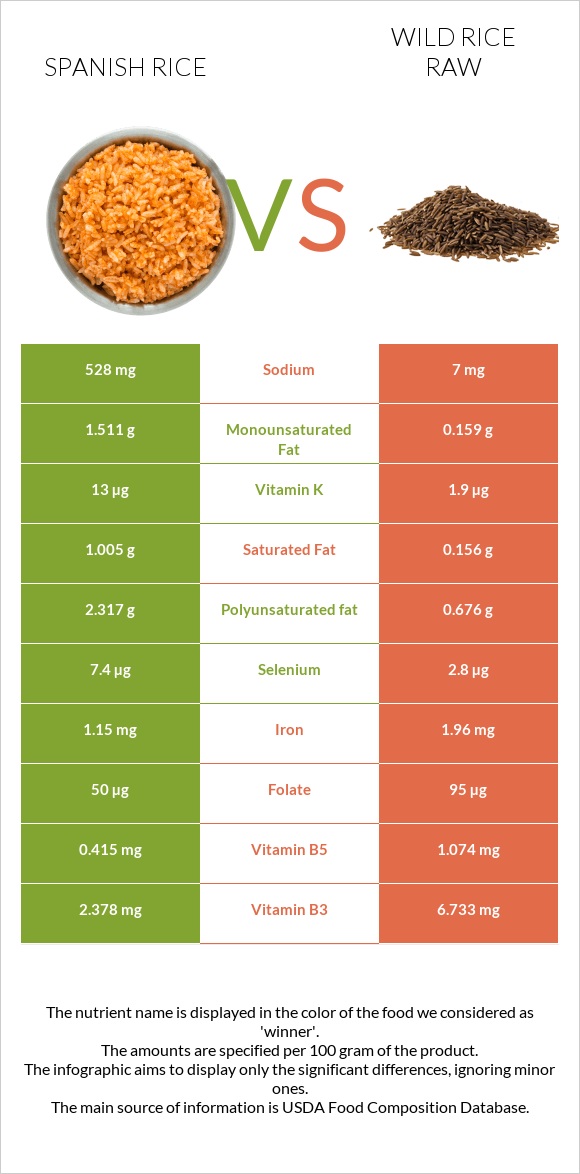 Spanish rice vs Վայրի բրինձ հում infographic