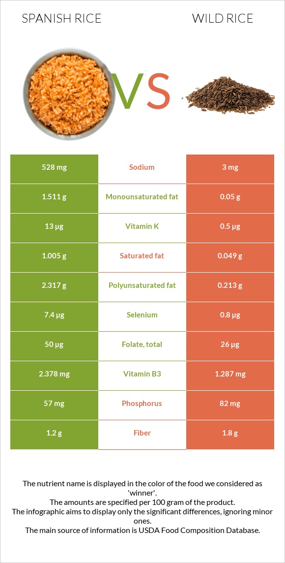 Spanish rice vs. Wild rice — InDepth Nutrition Comparison