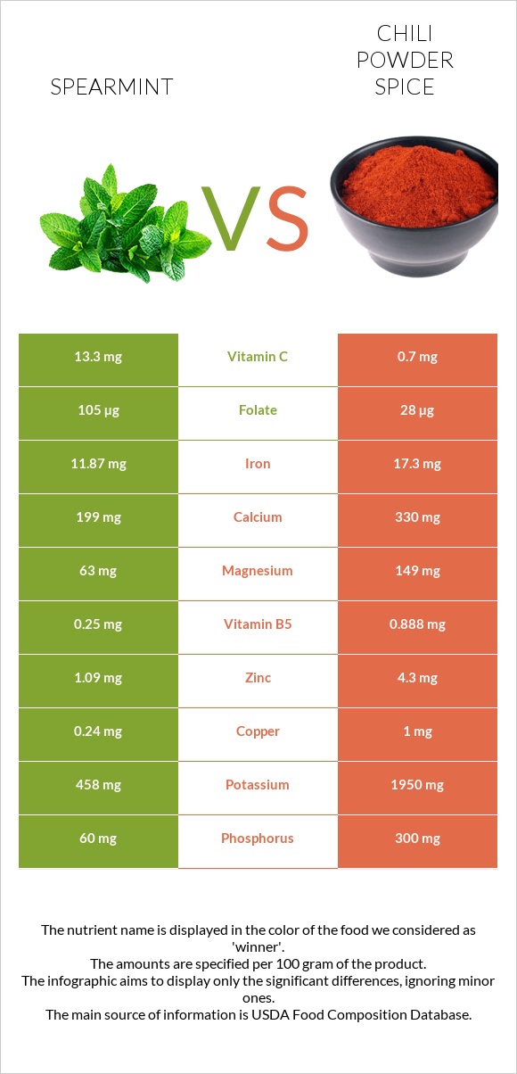 Spearmint vs Chili powder spice infographic