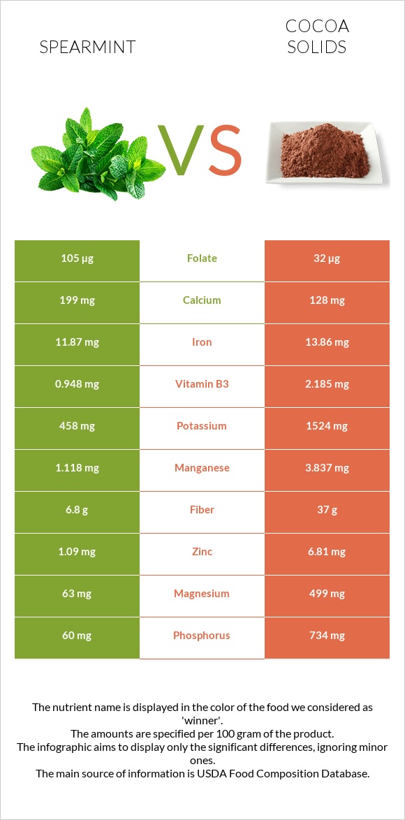 Spearmint vs Cocoa solids infographic