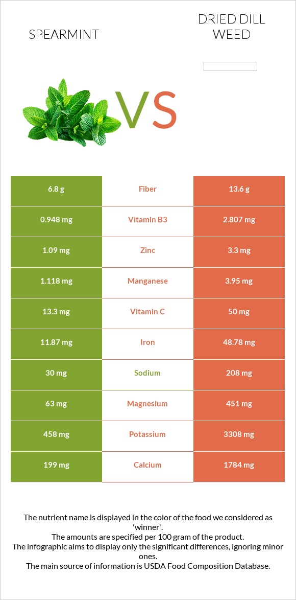 Spearmint vs Dried dill weed infographic