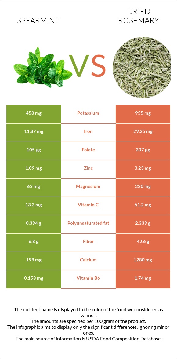 Spearmint vs Dried rosemary infographic