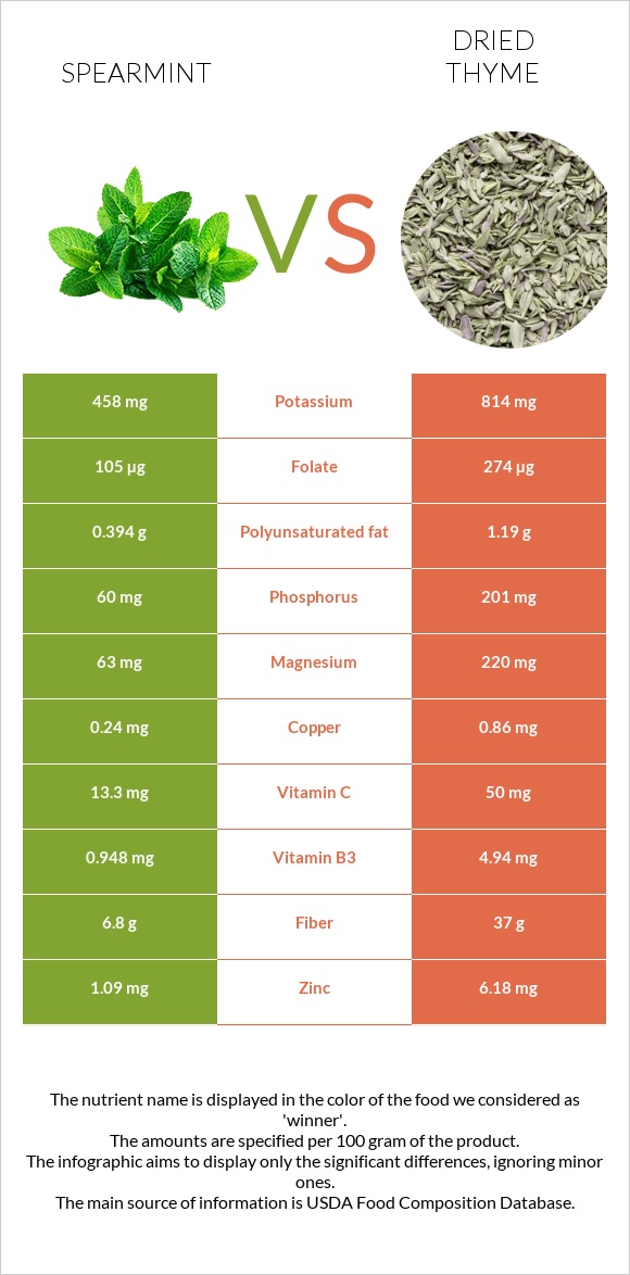 Spearmint vs Dried thyme infographic