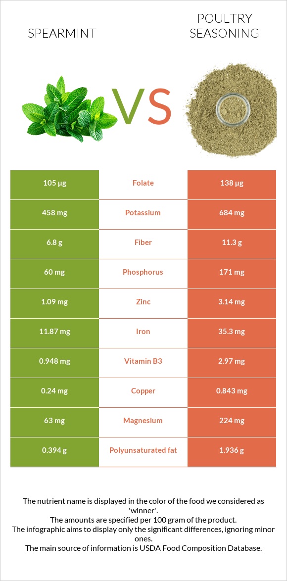 Spearmint vs Poultry seasoning infographic