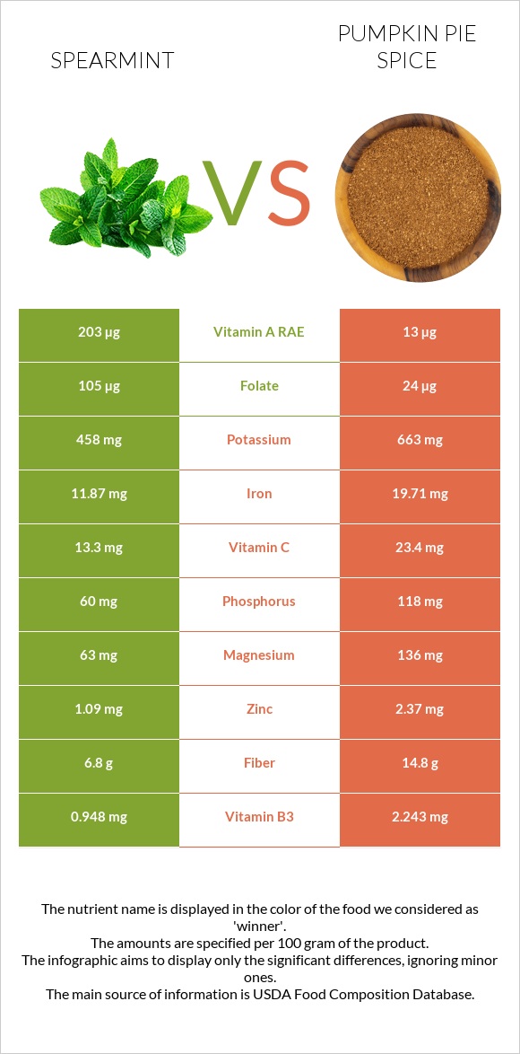 Spearmint vs Pumpkin pie spice infographic