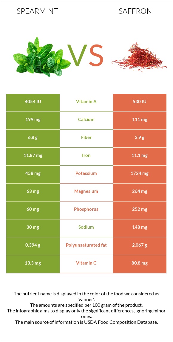 Spearmint vs Saffron infographic