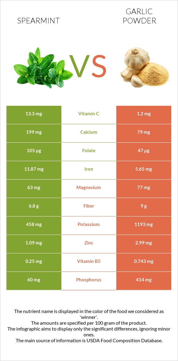 Spearmint vs Garlic powder infographic