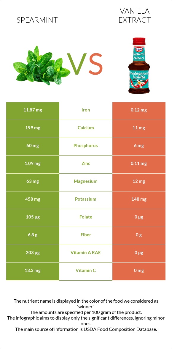 Spearmint vs Vanilla extract infographic