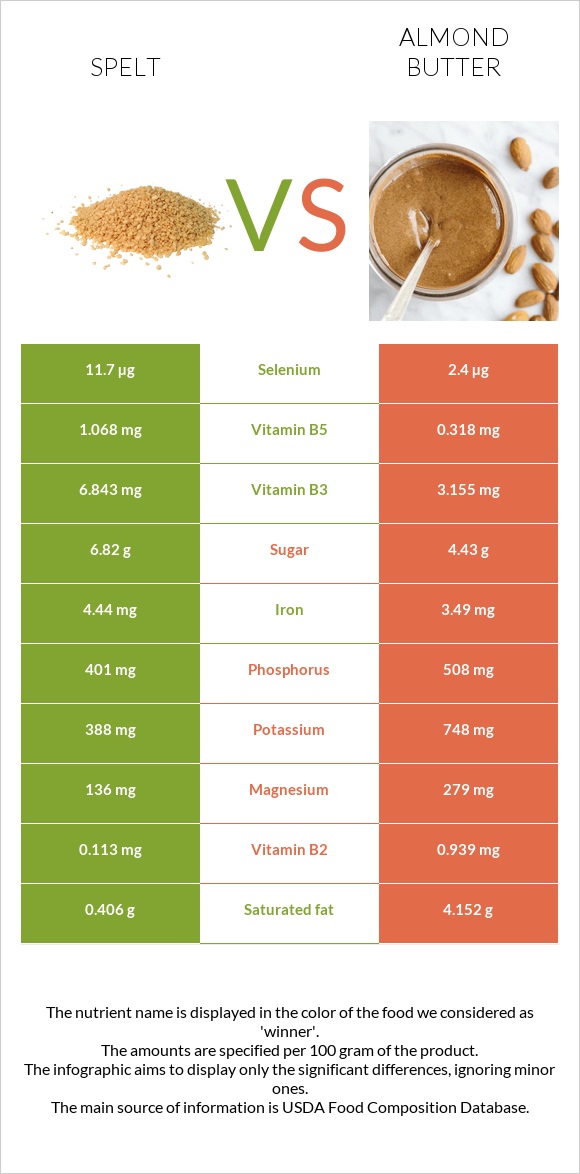 Spelt vs Նուշի յուղ infographic