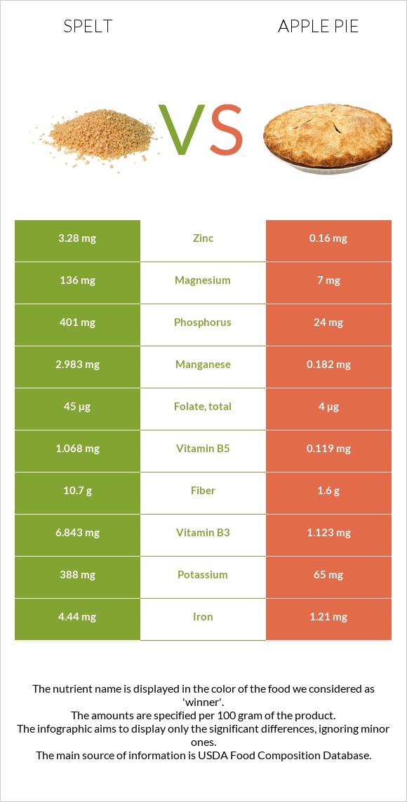 Spelt vs Apple pie infographic