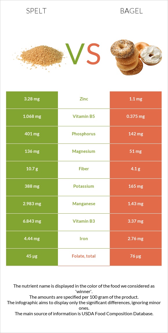 Spelt vs Bagel infographic