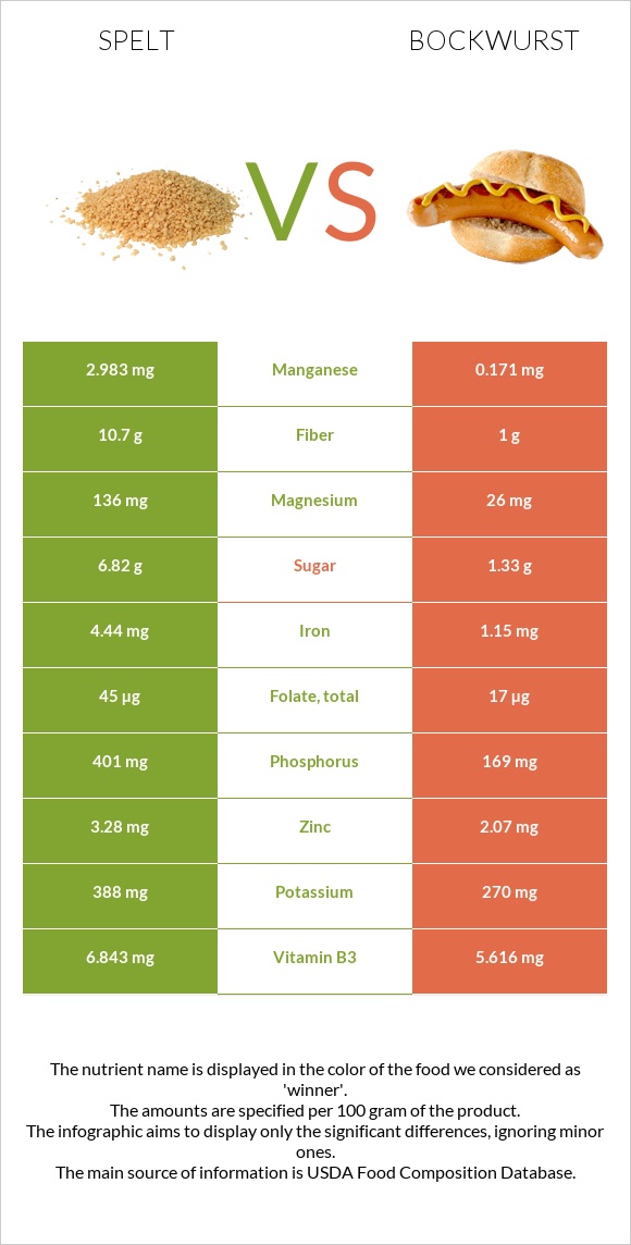 Spelt vs Bockwurst infographic