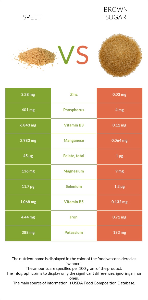 Spelt vs Brown sugar infographic