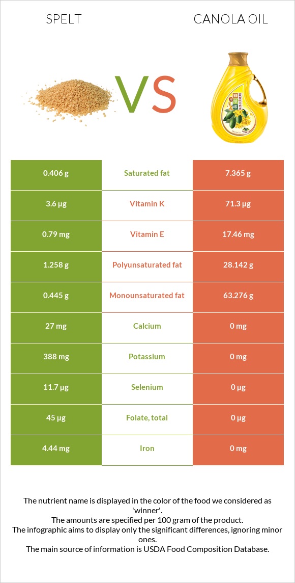 Spelt vs Canola oil infographic