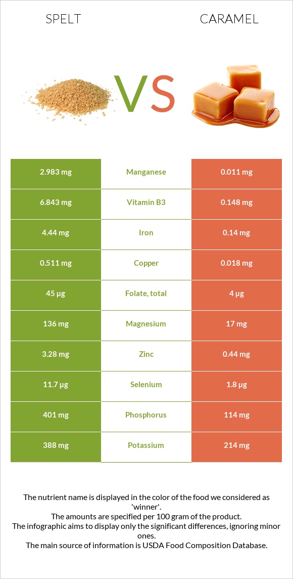 Spelt vs Caramel infographic