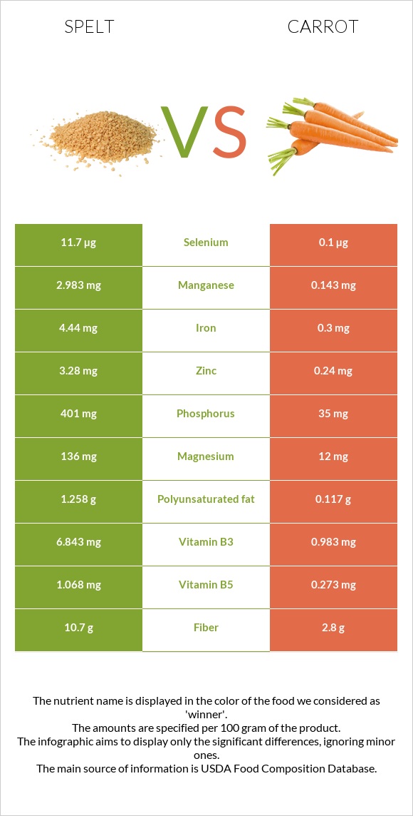 Spelt vs Carrot infographic