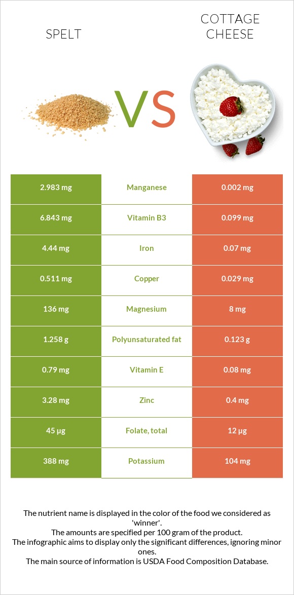 Spelt vs Կաթնաշոռ infographic