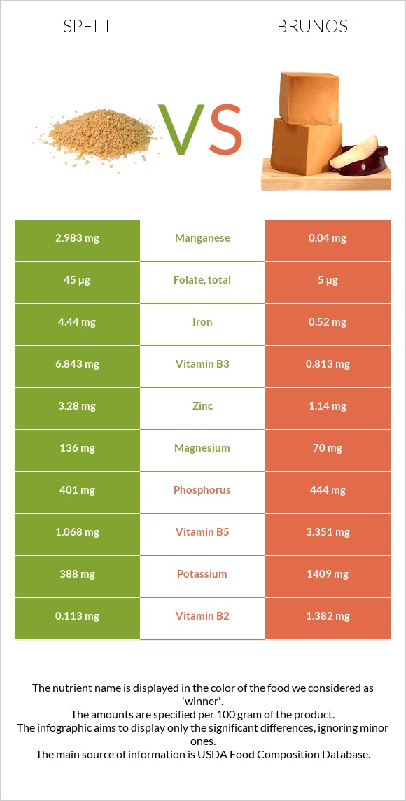 Spelt vs Brunost infographic