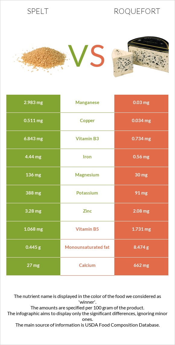 Spelt vs Roquefort infographic