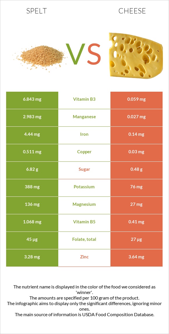 Spelt vs Cheese infographic