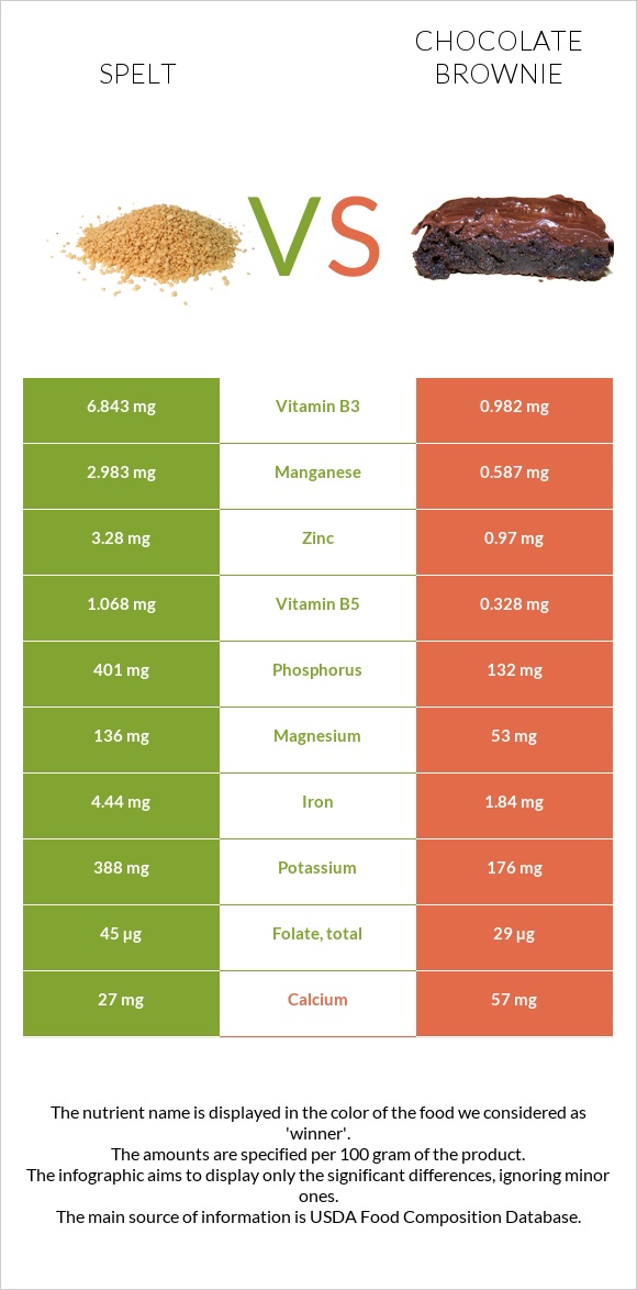 Spelt vs Chocolate brownie infographic