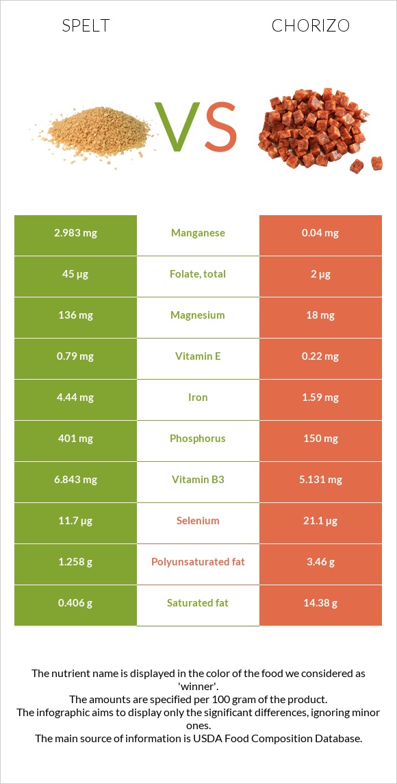 Spelt vs Chorizo infographic