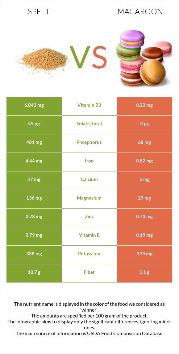 Spelt vs Macaroon infographic