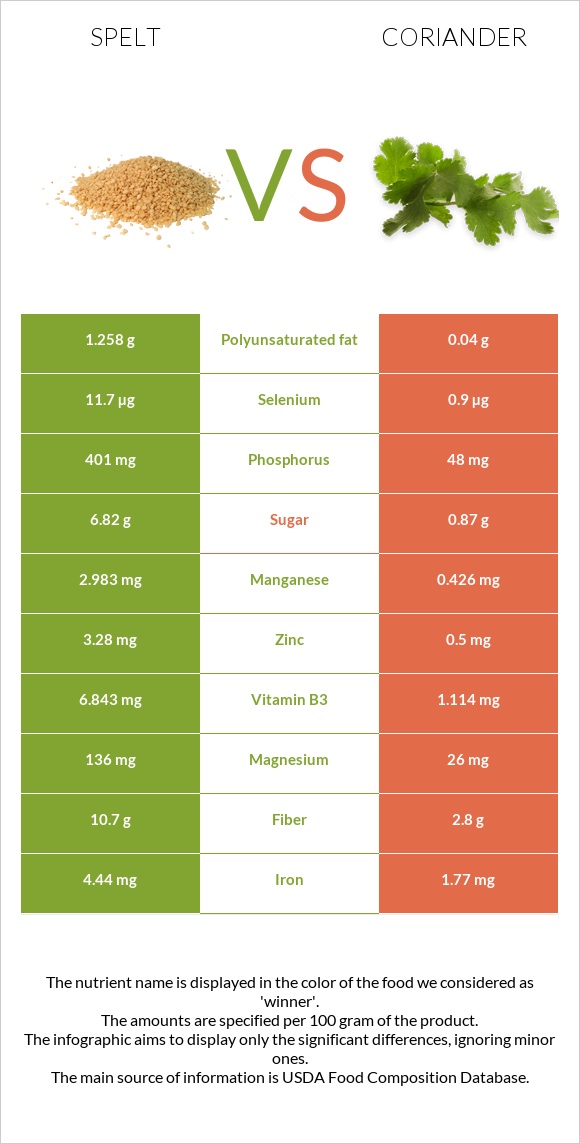 Spelt vs Coriander infographic