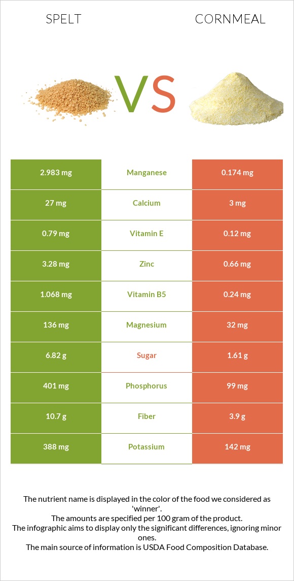 Spelt vs Եգիպտացորենի ալյուր infographic