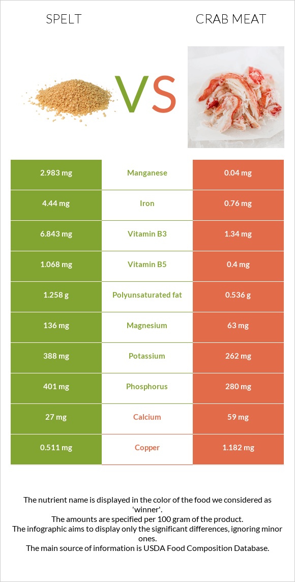 Spelt vs Crab meat infographic