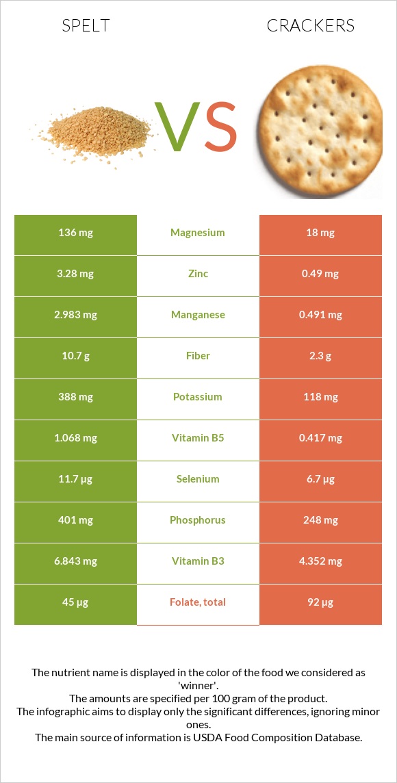 Spelt vs Crackers infographic