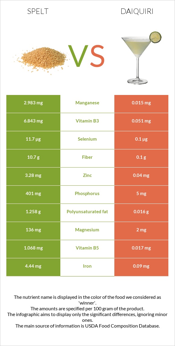 Spelt vs Daiquiri infographic