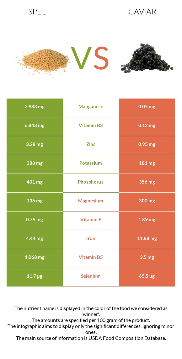 Spelt vs Խավիար infographic