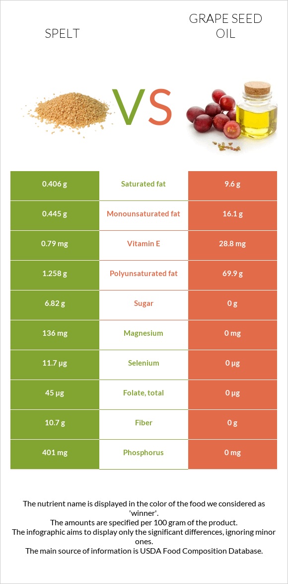 Spelt vs Grape seed oil infographic